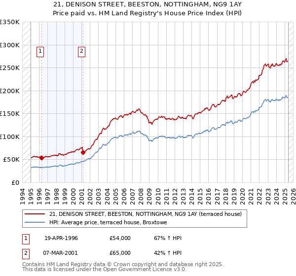 21, DENISON STREET, BEESTON, NOTTINGHAM, NG9 1AY: Price paid vs HM Land Registry's House Price Index