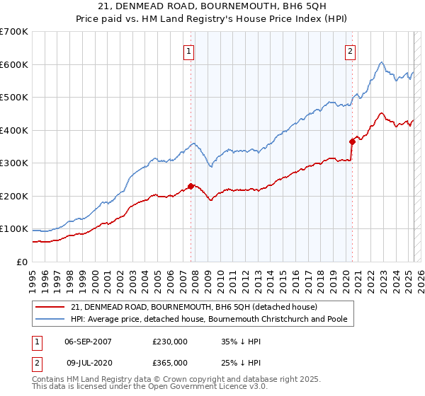 21, DENMEAD ROAD, BOURNEMOUTH, BH6 5QH: Price paid vs HM Land Registry's House Price Index