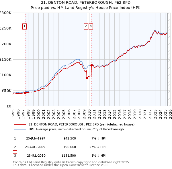 21, DENTON ROAD, PETERBOROUGH, PE2 8PD: Price paid vs HM Land Registry's House Price Index