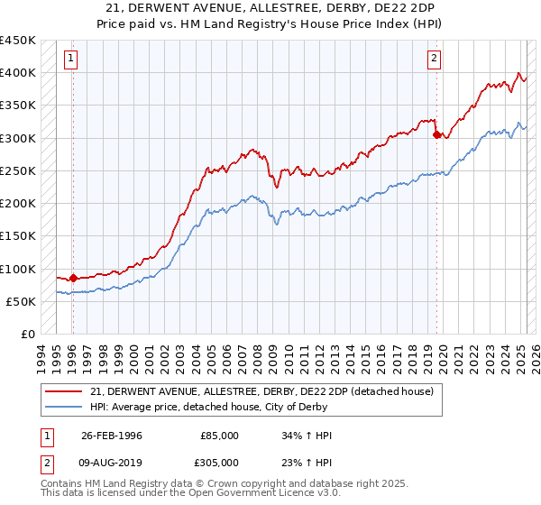 21, DERWENT AVENUE, ALLESTREE, DERBY, DE22 2DP: Price paid vs HM Land Registry's House Price Index