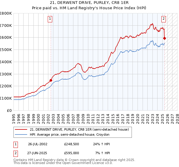 21, DERWENT DRIVE, PURLEY, CR8 1ER: Price paid vs HM Land Registry's House Price Index