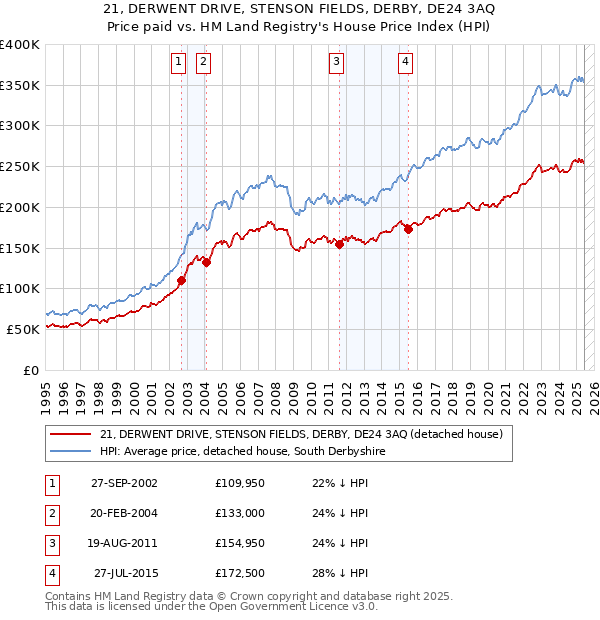21, DERWENT DRIVE, STENSON FIELDS, DERBY, DE24 3AQ: Price paid vs HM Land Registry's House Price Index