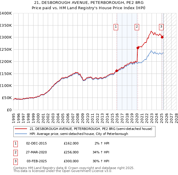 21, DESBOROUGH AVENUE, PETERBOROUGH, PE2 8RG: Price paid vs HM Land Registry's House Price Index