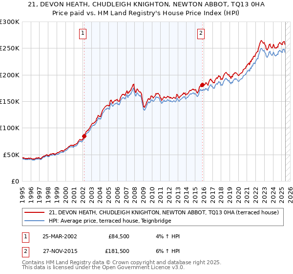 21, DEVON HEATH, CHUDLEIGH KNIGHTON, NEWTON ABBOT, TQ13 0HA: Price paid vs HM Land Registry's House Price Index