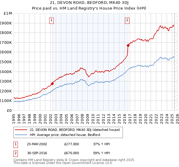 21, DEVON ROAD, BEDFORD, MK40 3DJ: Price paid vs HM Land Registry's House Price Index