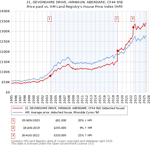 21, DEVONSHIRE DRIVE, HIRWAUN, ABERDARE, CF44 9SE: Price paid vs HM Land Registry's House Price Index