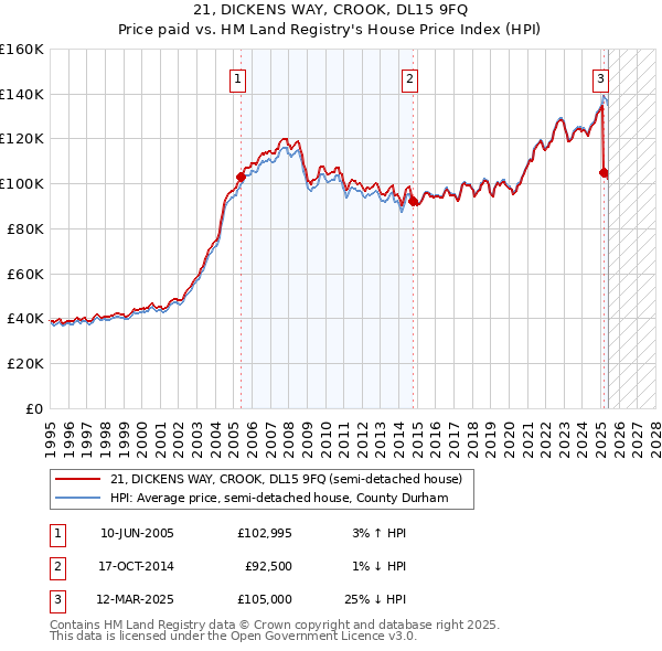 21, DICKENS WAY, CROOK, DL15 9FQ: Price paid vs HM Land Registry's House Price Index