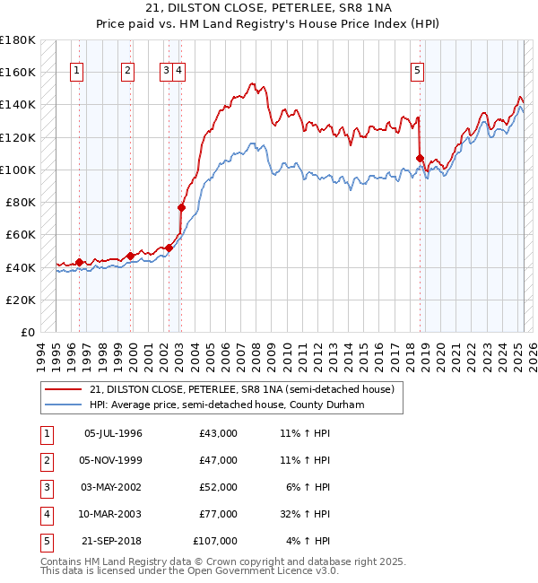 21, DILSTON CLOSE, PETERLEE, SR8 1NA: Price paid vs HM Land Registry's House Price Index