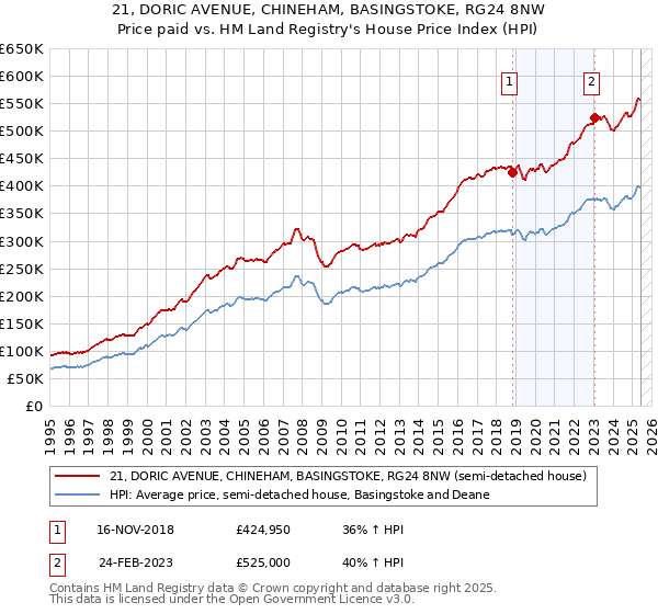 21, DORIC AVENUE, CHINEHAM, BASINGSTOKE, RG24 8NW: Price paid vs HM Land Registry's House Price Index