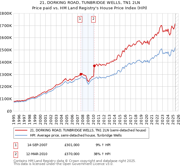 21, DORKING ROAD, TUNBRIDGE WELLS, TN1 2LN: Price paid vs HM Land Registry's House Price Index