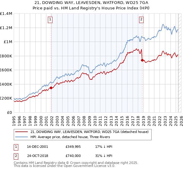 21, DOWDING WAY, LEAVESDEN, WATFORD, WD25 7GA: Price paid vs HM Land Registry's House Price Index