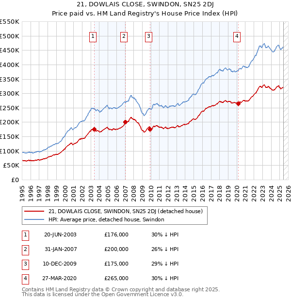 21, DOWLAIS CLOSE, SWINDON, SN25 2DJ: Price paid vs HM Land Registry's House Price Index