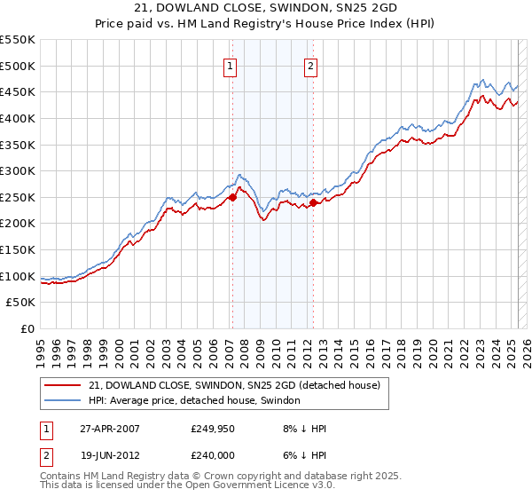 21, DOWLAND CLOSE, SWINDON, SN25 2GD: Price paid vs HM Land Registry's House Price Index