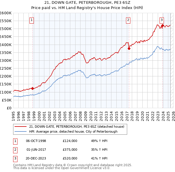 21, DOWN GATE, PETERBOROUGH, PE3 6SZ: Price paid vs HM Land Registry's House Price Index