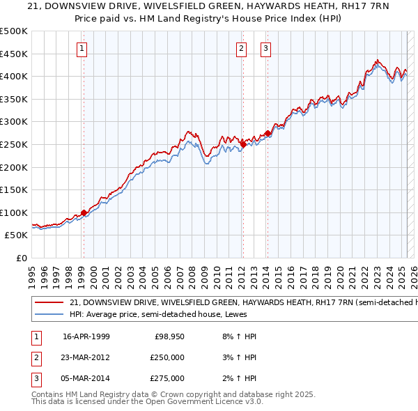 21, DOWNSVIEW DRIVE, WIVELSFIELD GREEN, HAYWARDS HEATH, RH17 7RN: Price paid vs HM Land Registry's House Price Index