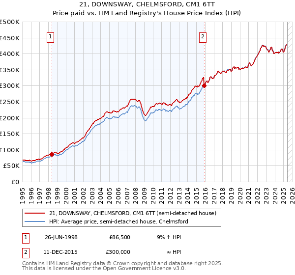 21, DOWNSWAY, CHELMSFORD, CM1 6TT: Price paid vs HM Land Registry's House Price Index