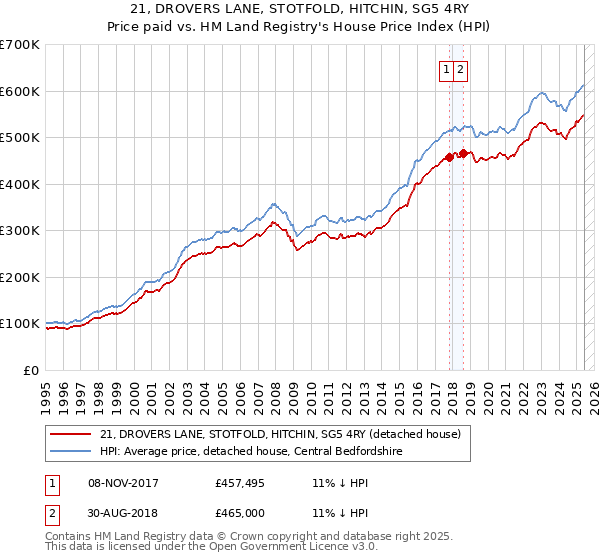 21, DROVERS LANE, STOTFOLD, HITCHIN, SG5 4RY: Price paid vs HM Land Registry's House Price Index