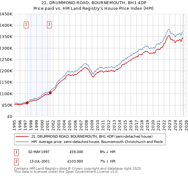 21, DRUMMOND ROAD, BOURNEMOUTH, BH1 4DP: Price paid vs HM Land Registry's House Price Index