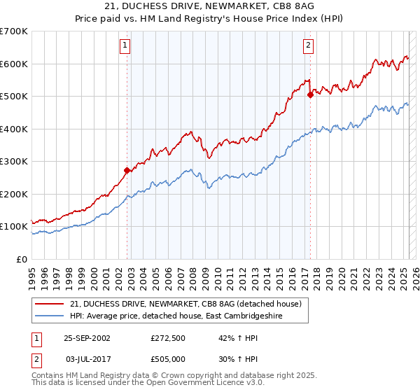 21, DUCHESS DRIVE, NEWMARKET, CB8 8AG: Price paid vs HM Land Registry's House Price Index
