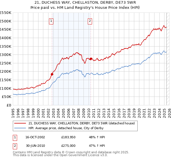 21, DUCHESS WAY, CHELLASTON, DERBY, DE73 5WR: Price paid vs HM Land Registry's House Price Index