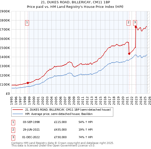 21, DUKES ROAD, BILLERICAY, CM11 1BP: Price paid vs HM Land Registry's House Price Index
