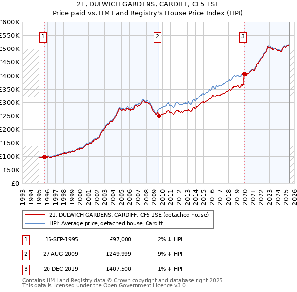 21, DULWICH GARDENS, CARDIFF, CF5 1SE: Price paid vs HM Land Registry's House Price Index