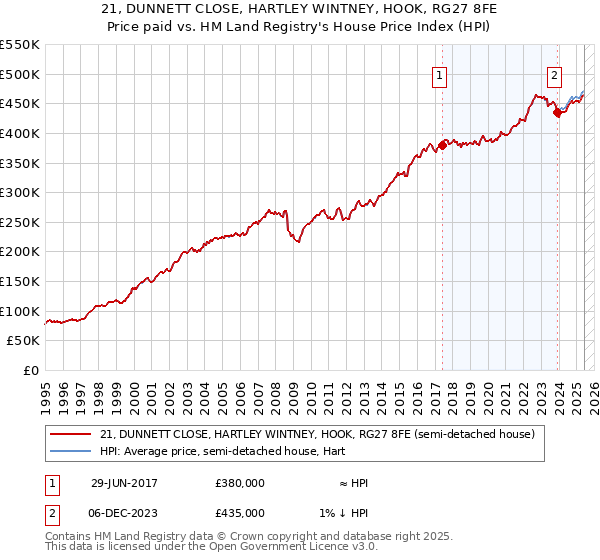 21, DUNNETT CLOSE, HARTLEY WINTNEY, HOOK, RG27 8FE: Price paid vs HM Land Registry's House Price Index