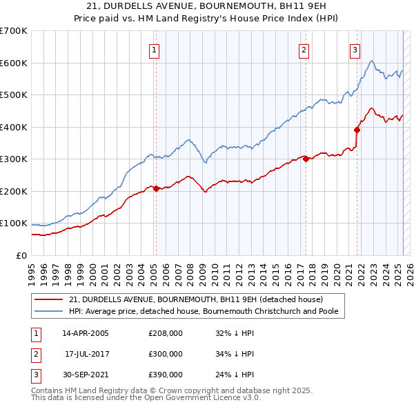 21, DURDELLS AVENUE, BOURNEMOUTH, BH11 9EH: Price paid vs HM Land Registry's House Price Index