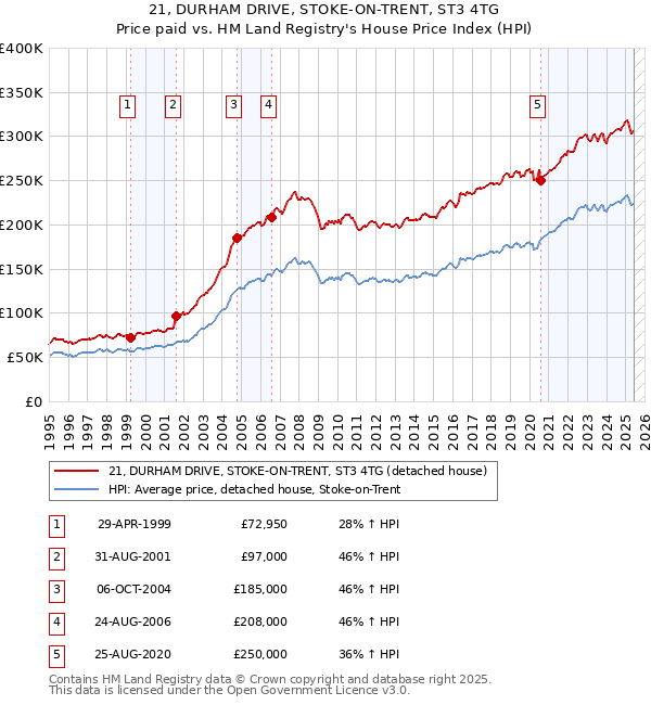 21, DURHAM DRIVE, STOKE-ON-TRENT, ST3 4TG: Price paid vs HM Land Registry's House Price Index