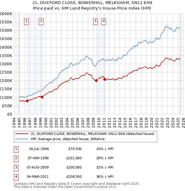 21, DUXFORD CLOSE, BOWERHILL, MELKSHAM, SN12 6XN: Price paid vs HM Land Registry's House Price Index