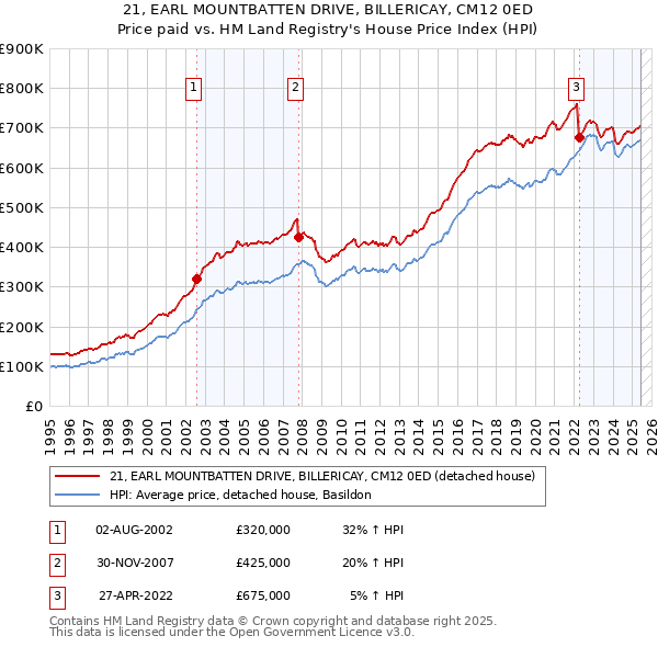 21, EARL MOUNTBATTEN DRIVE, BILLERICAY, CM12 0ED: Price paid vs HM Land Registry's House Price Index
