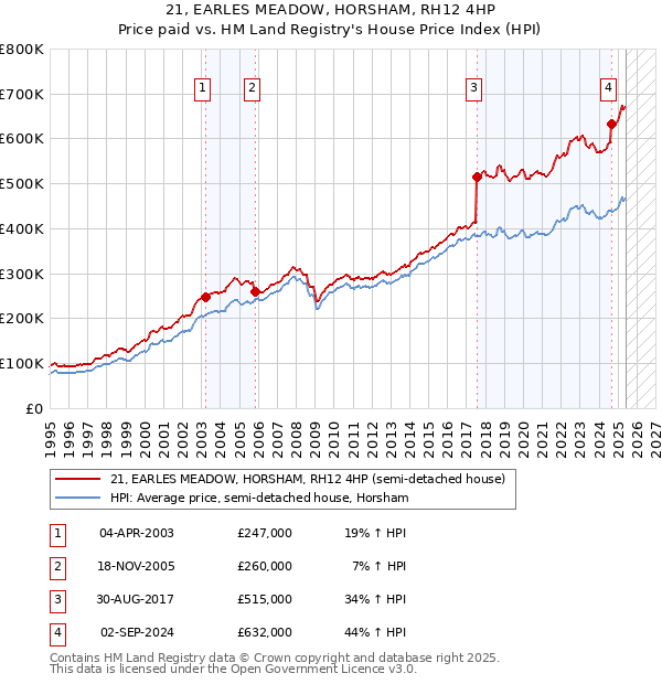 21, EARLES MEADOW, HORSHAM, RH12 4HP: Price paid vs HM Land Registry's House Price Index