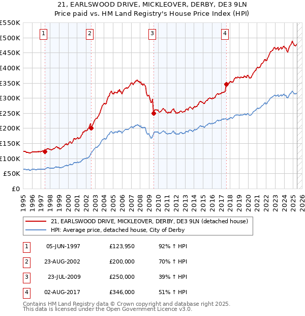21, EARLSWOOD DRIVE, MICKLEOVER, DERBY, DE3 9LN: Price paid vs HM Land Registry's House Price Index