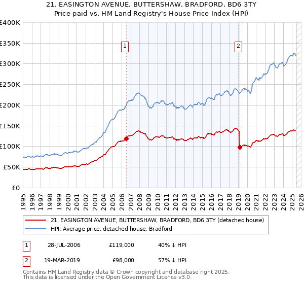 21, EASINGTON AVENUE, BUTTERSHAW, BRADFORD, BD6 3TY: Price paid vs HM Land Registry's House Price Index