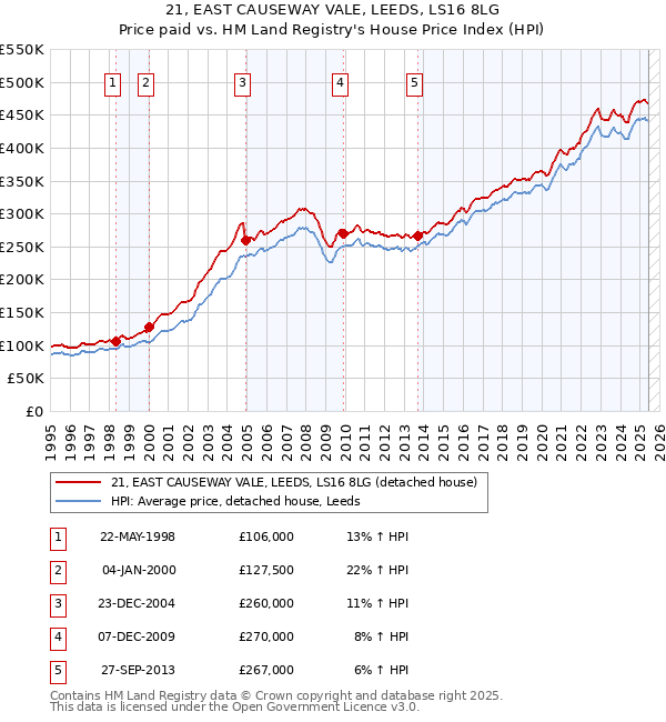 21, EAST CAUSEWAY VALE, LEEDS, LS16 8LG: Price paid vs HM Land Registry's House Price Index