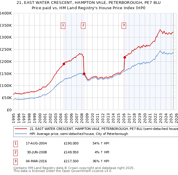 21, EAST WATER CRESCENT, HAMPTON VALE, PETERBOROUGH, PE7 8LU: Price paid vs HM Land Registry's House Price Index