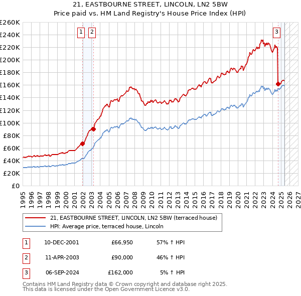 21, EASTBOURNE STREET, LINCOLN, LN2 5BW: Price paid vs HM Land Registry's House Price Index
