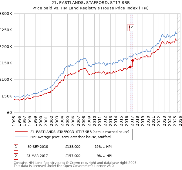 21, EASTLANDS, STAFFORD, ST17 9BB: Price paid vs HM Land Registry's House Price Index