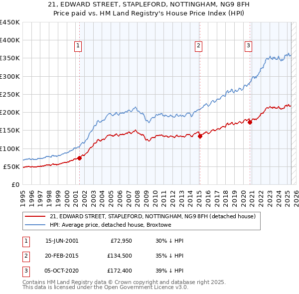 21, EDWARD STREET, STAPLEFORD, NOTTINGHAM, NG9 8FH: Price paid vs HM Land Registry's House Price Index