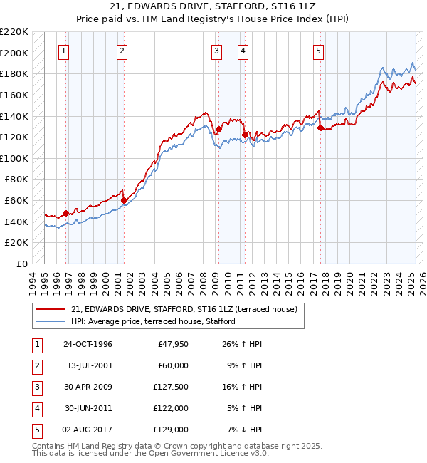 21, EDWARDS DRIVE, STAFFORD, ST16 1LZ: Price paid vs HM Land Registry's House Price Index