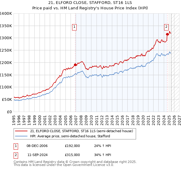 21, ELFORD CLOSE, STAFFORD, ST16 1LS: Price paid vs HM Land Registry's House Price Index