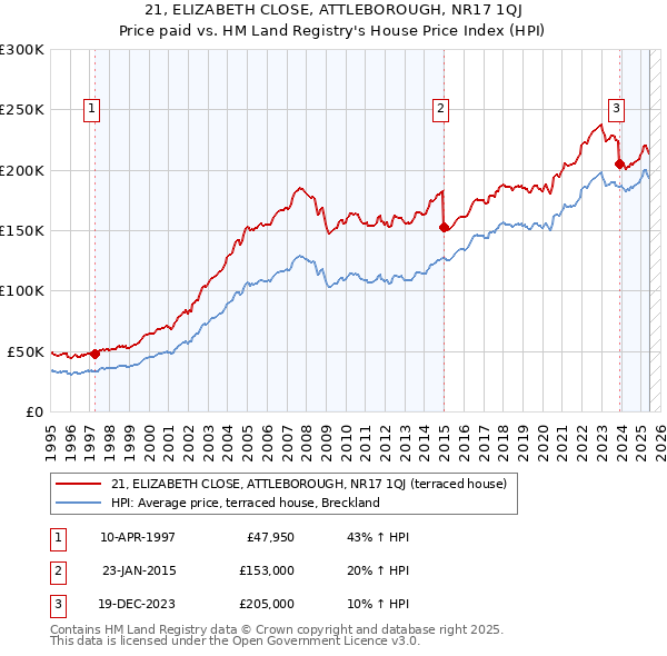 21, ELIZABETH CLOSE, ATTLEBOROUGH, NR17 1QJ: Price paid vs HM Land Registry's House Price Index