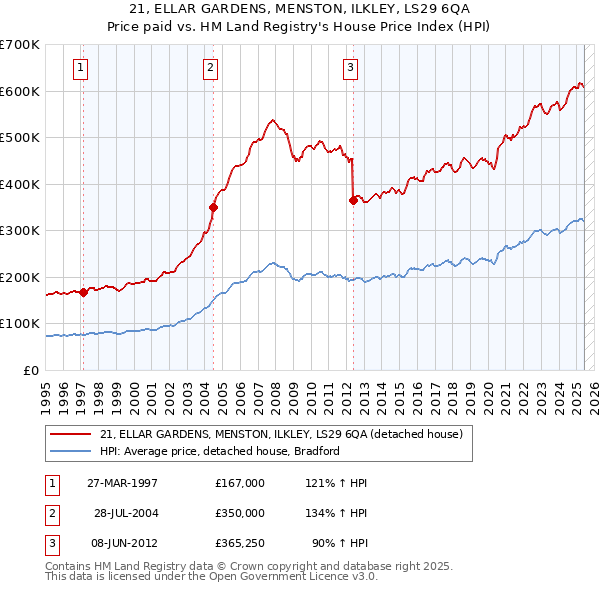 21, ELLAR GARDENS, MENSTON, ILKLEY, LS29 6QA: Price paid vs HM Land Registry's House Price Index