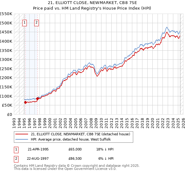 21, ELLIOTT CLOSE, NEWMARKET, CB8 7SE: Price paid vs HM Land Registry's House Price Index