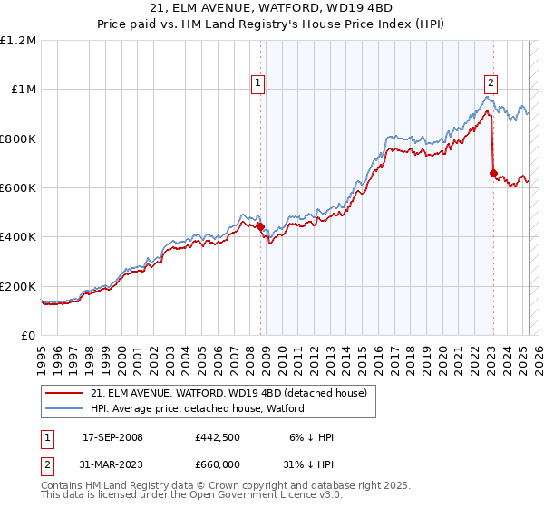 21, ELM AVENUE, WATFORD, WD19 4BD: Price paid vs HM Land Registry's House Price Index