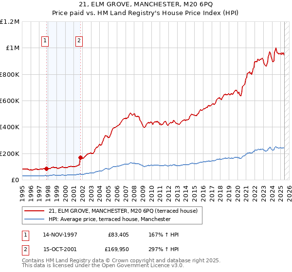 21, ELM GROVE, MANCHESTER, M20 6PQ: Price paid vs HM Land Registry's House Price Index