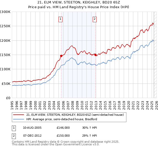 21, ELM VIEW, STEETON, KEIGHLEY, BD20 6SZ: Price paid vs HM Land Registry's House Price Index