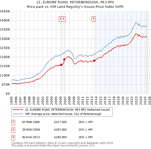 21, ELMORE ROAD, PETERBOROUGH, PE3 9PS: Price paid vs HM Land Registry's House Price Index