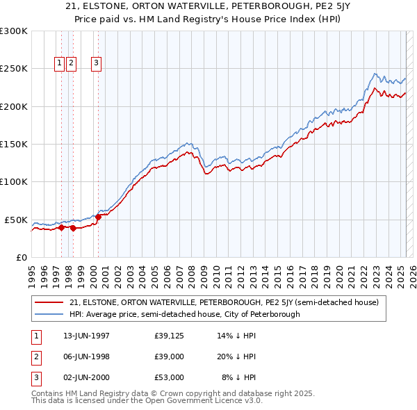 21, ELSTONE, ORTON WATERVILLE, PETERBOROUGH, PE2 5JY: Price paid vs HM Land Registry's House Price Index