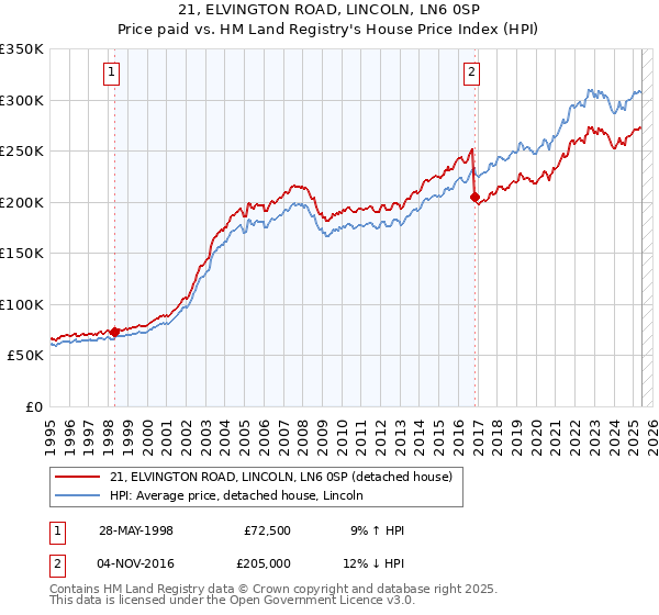21, ELVINGTON ROAD, LINCOLN, LN6 0SP: Price paid vs HM Land Registry's House Price Index